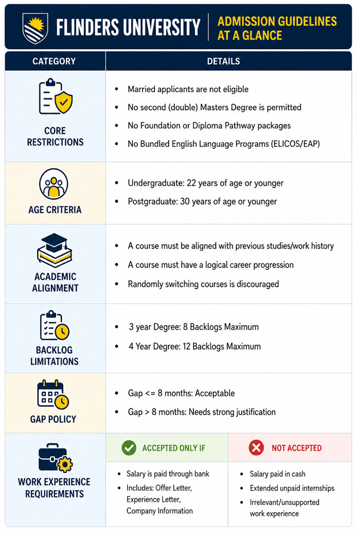 Admission Guidelines Flinders University