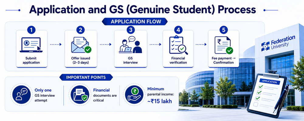 Application and GS Process