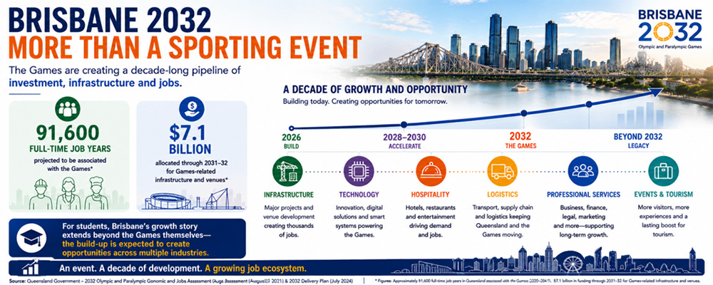 Brisbane 2032 More Than A Sporting Event