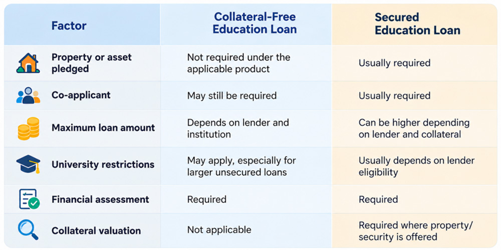 Collateral Free Education Loan