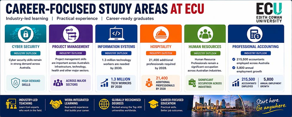 Career Focused Study Areas