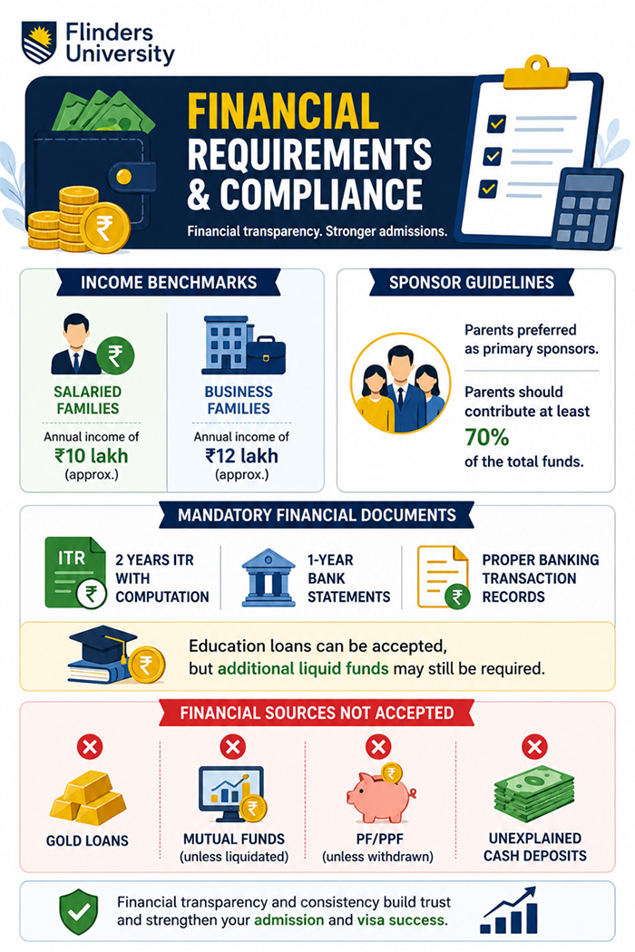 Financial Requirements and Compliance