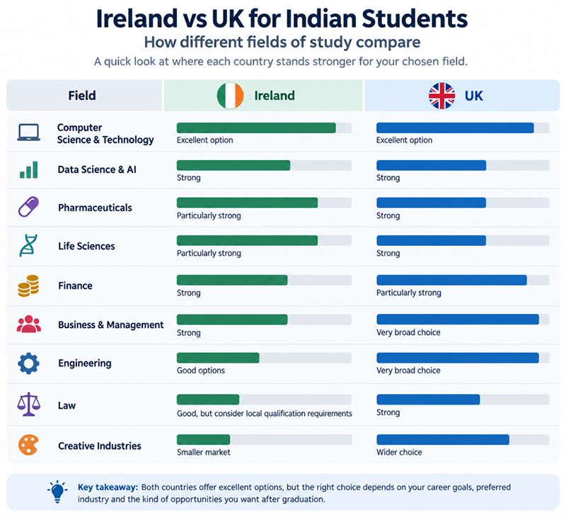 Ireland vs UK for Indian Students