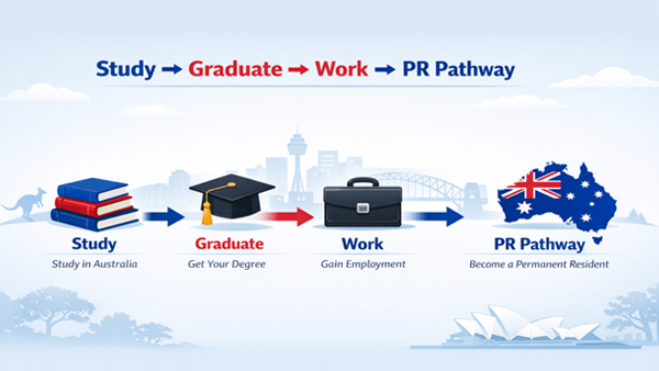Post-Study Work (PSW) visa process in Australia showing study and work pathway