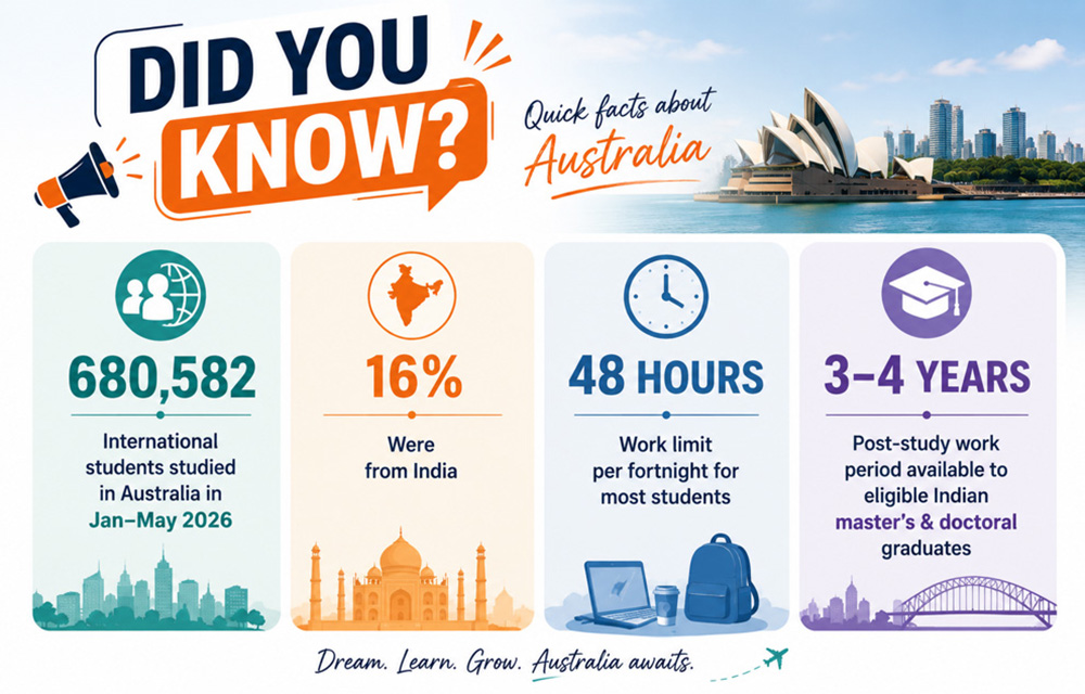Quick facts about Australia