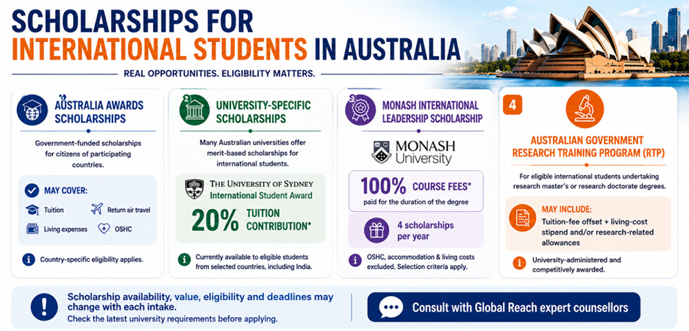 Scholarships for International Students in Australia