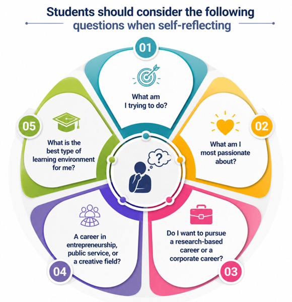 Students should consider the following questions when self-reflecting