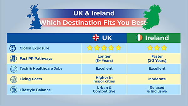 UK vs Ireland study abroad comparison showing exposure, PR, jobs, living costs, and lifestyle differences.