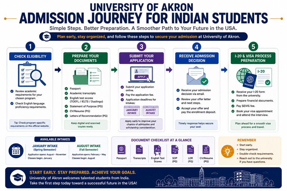 University of Akron Admission Journey