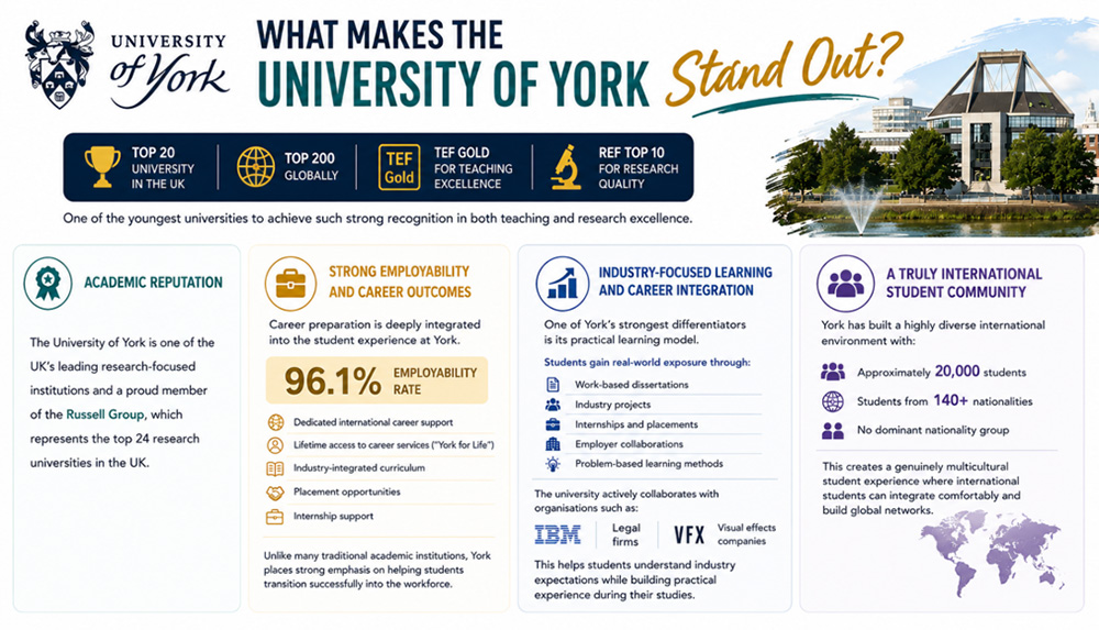 What Makest the University of York Stand Out?