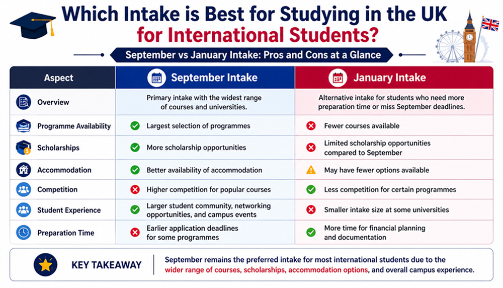Which Intake is Best for Studying in the UK
