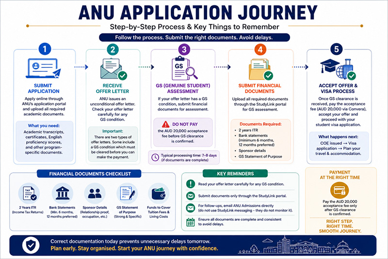 ANU Application Journey