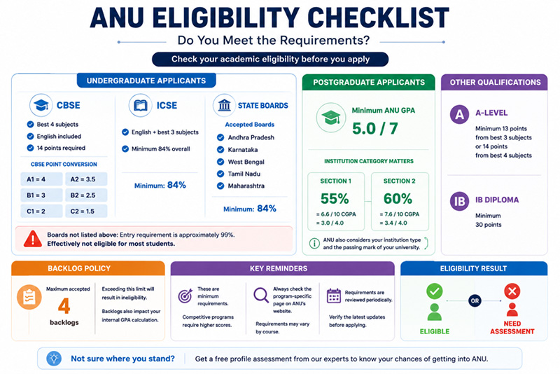 ANU Eligibility Checklist