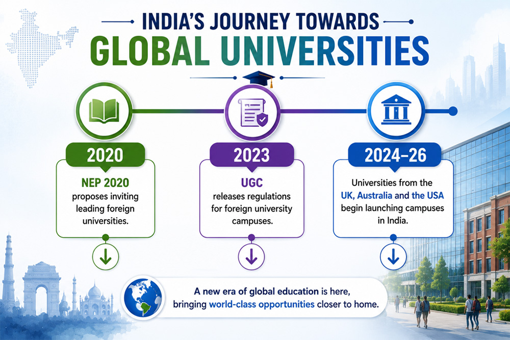 India's Journey Towards Global Universities