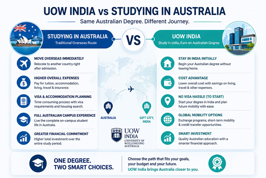 UOW India vs Studying in Australia