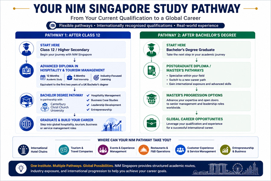 Your NIM Singapore Study Pathway