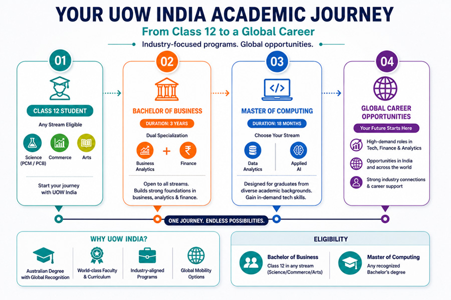 Your UOW India Academic Journey